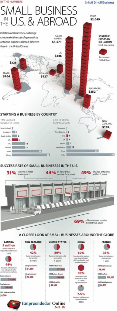 Veja neste infográfico um panorama do empreendedorismo no mundo